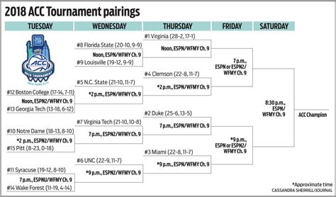acc tournament predictions.